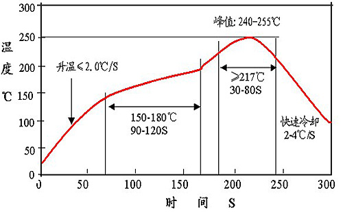 回流焊工藝流程圖 回流焊工藝流程圖
