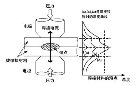 焊接工藝 焊接工藝