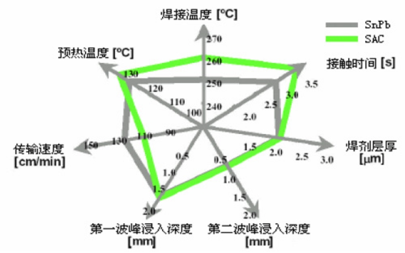 有鉛錫膏與無鉛錫膏的工藝流程有何根本區別？